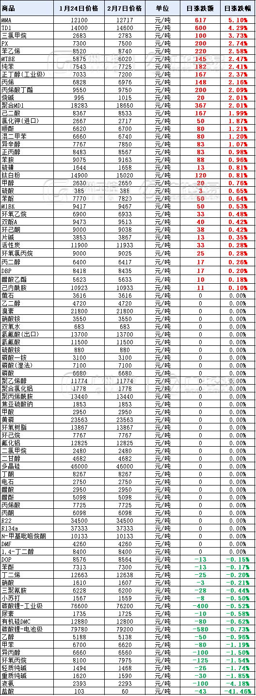 英丽股份资讯｜暴涨2000元/吨！年后第一波涨价潮，35种化工原料开涨！